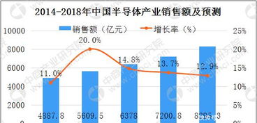 2018年中國半導體行業(yè)數(shù)據(jù)及晶圓廠分析 聚焦集成電路設計領域